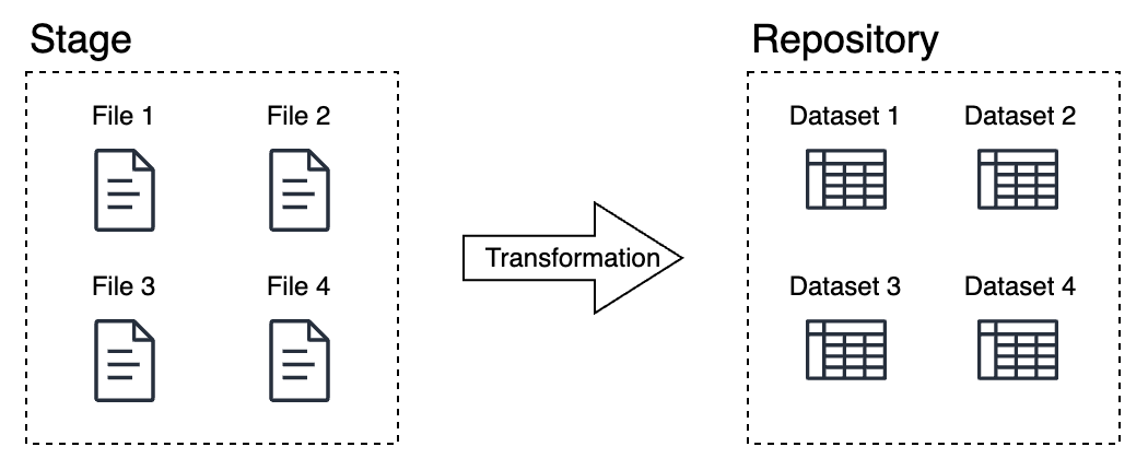 PhariaData API - core concepts