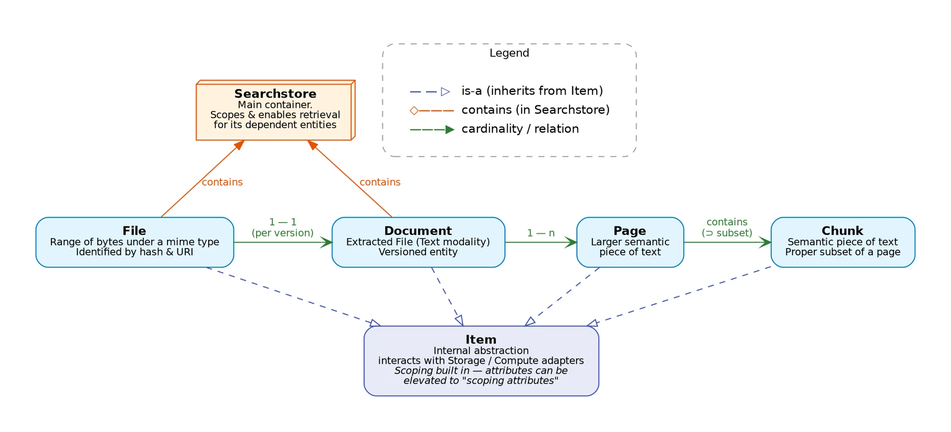 Data and Search Platform entity model