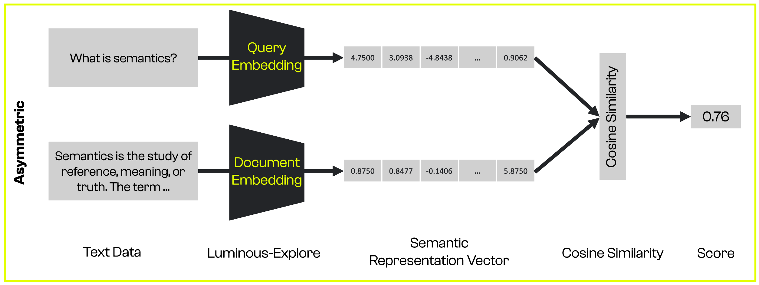 Asymmetric embedding