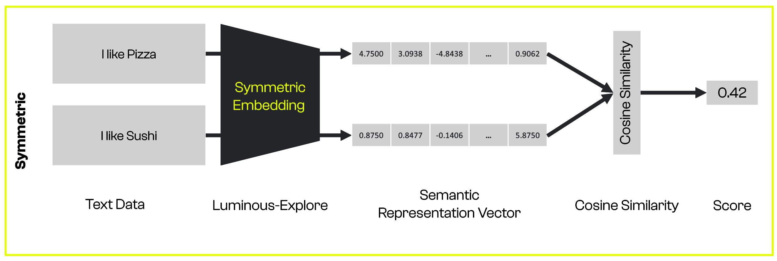 Symmetric embedding