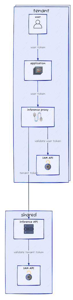 Shared Inference setup