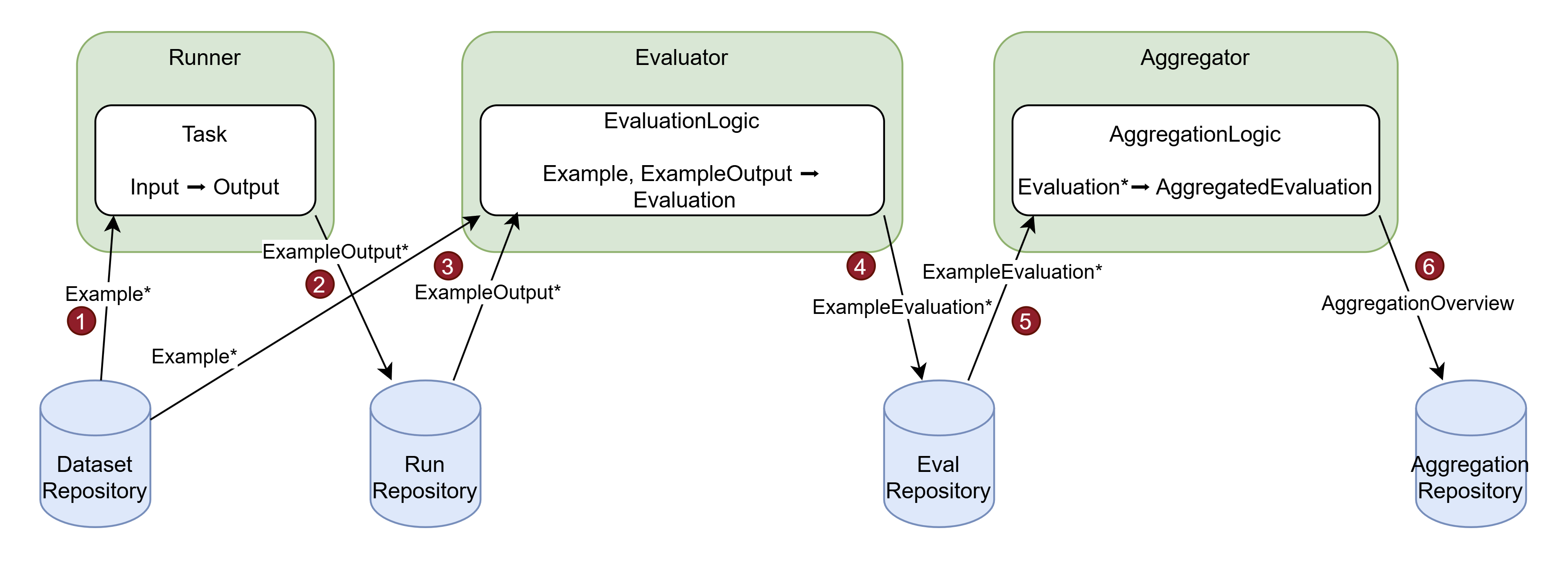 PhariaStudio absolute evalutation
