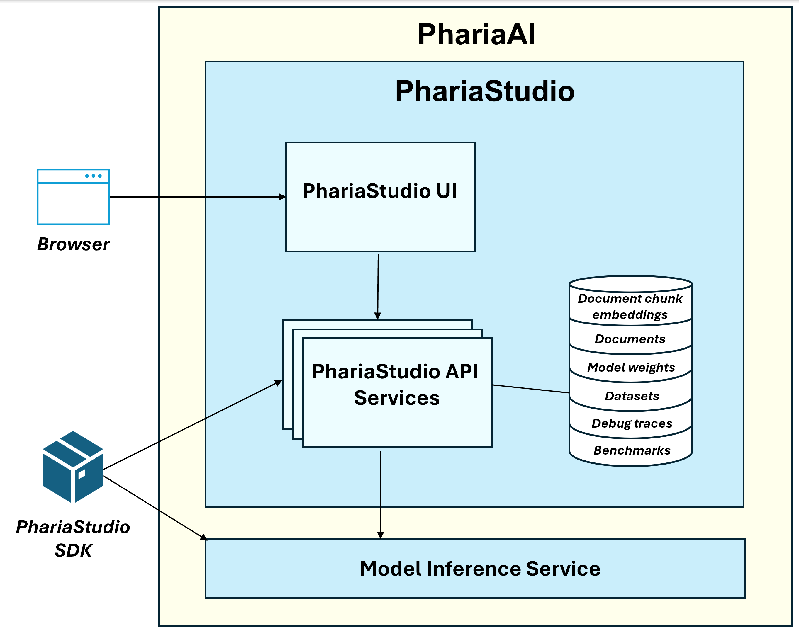 PhariaStudio - architecture