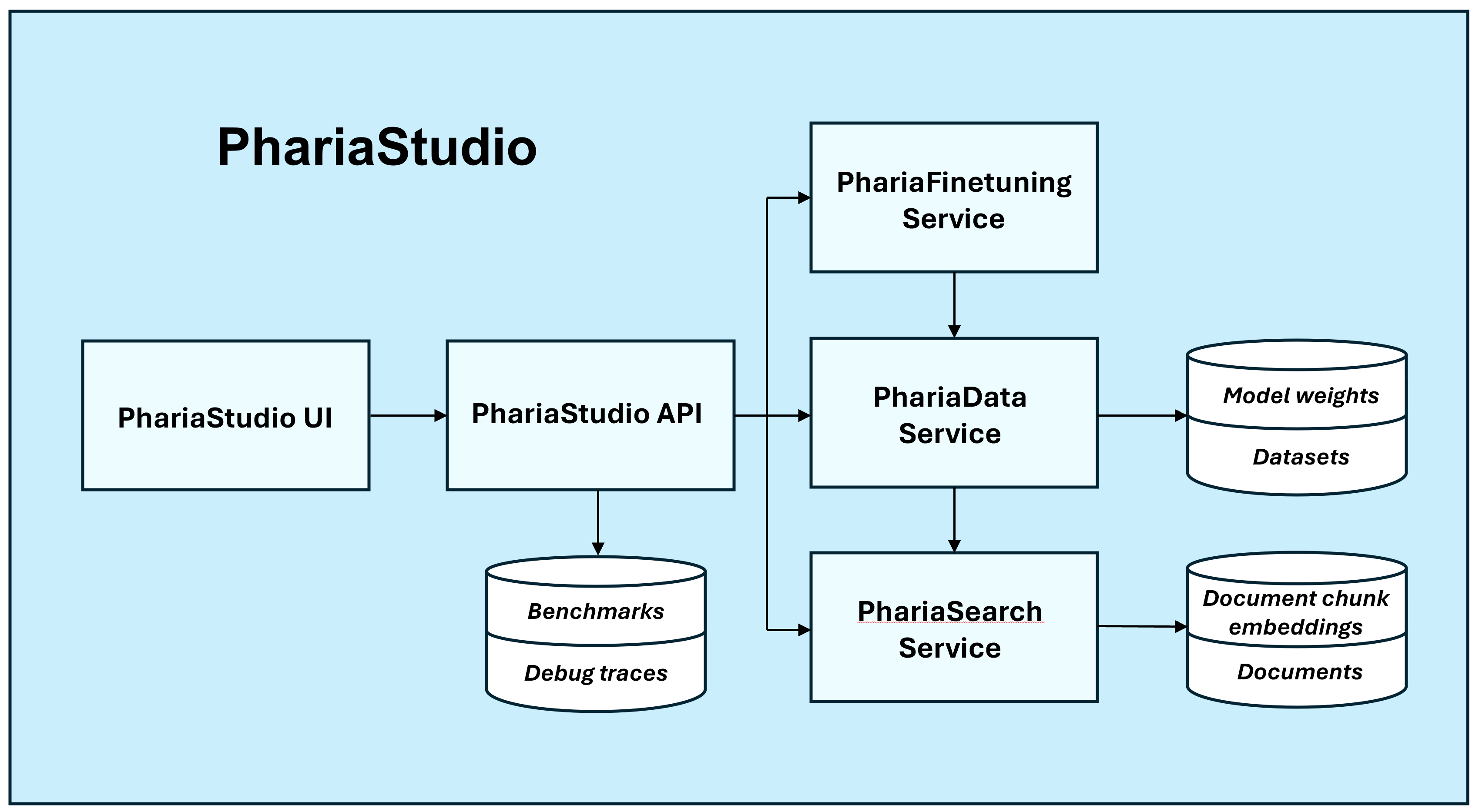 PhariaStudio - detailed architecture