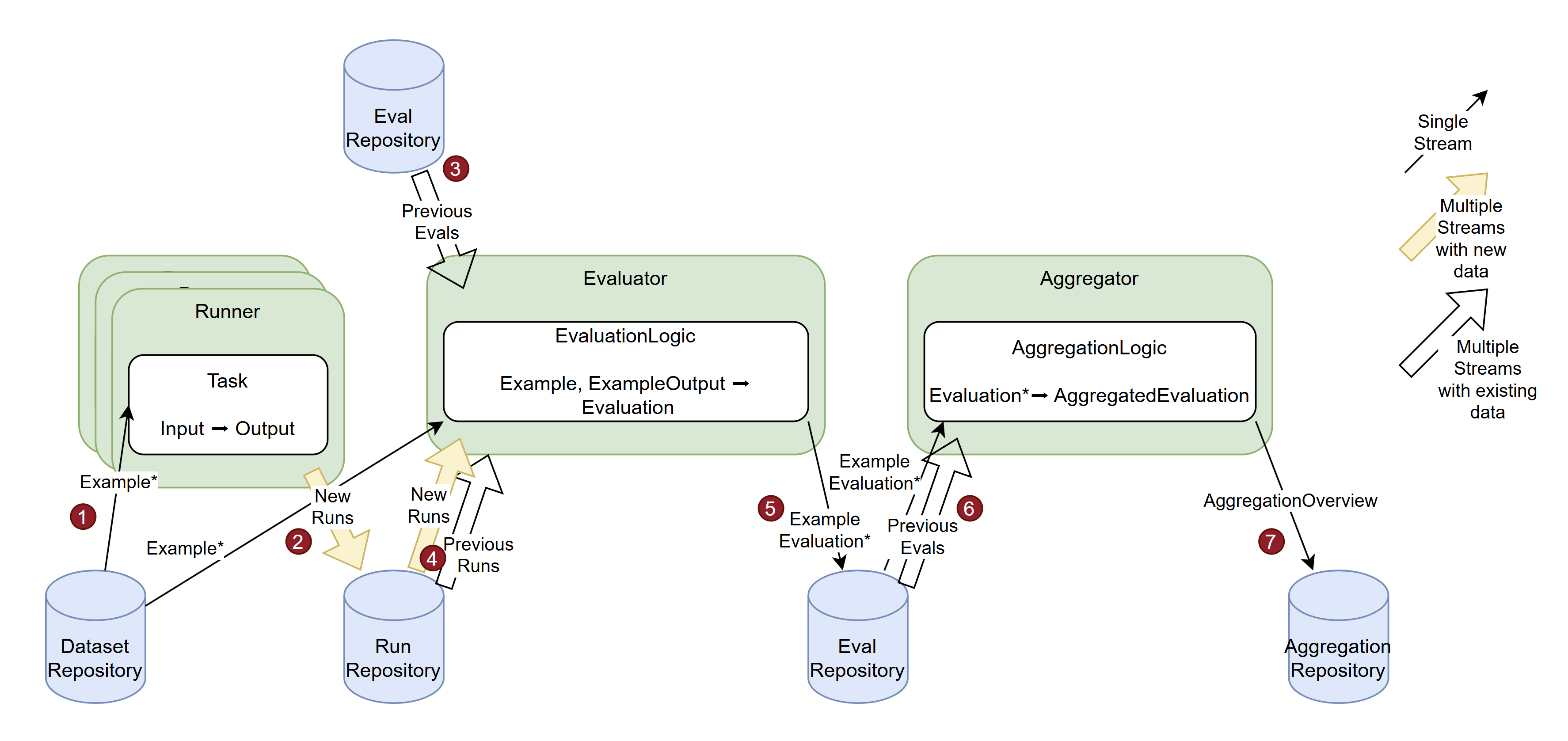 PhariaStudio relative evalutation
