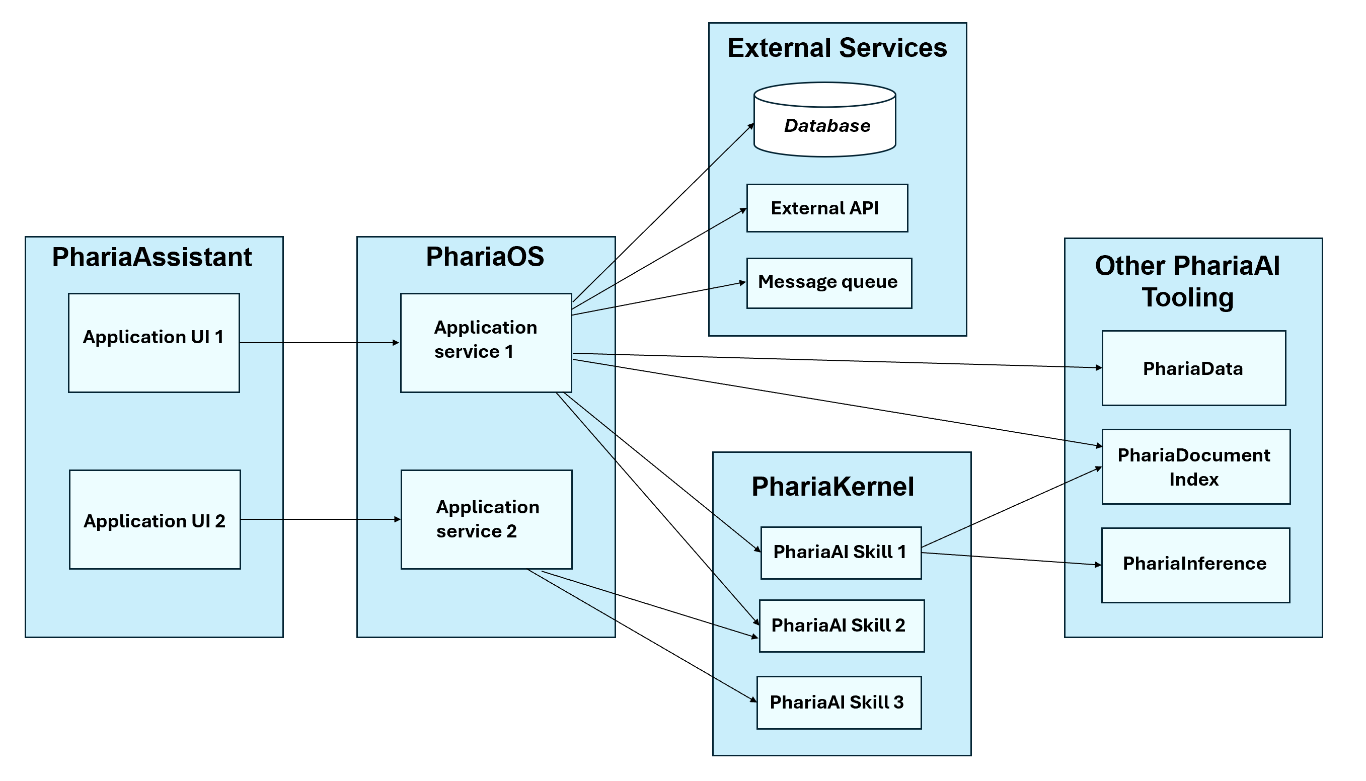 PhariaAI application architecture
